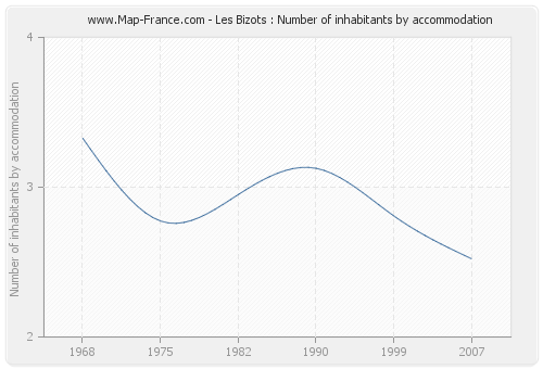 Les Bizots : Number of inhabitants by accommodation
